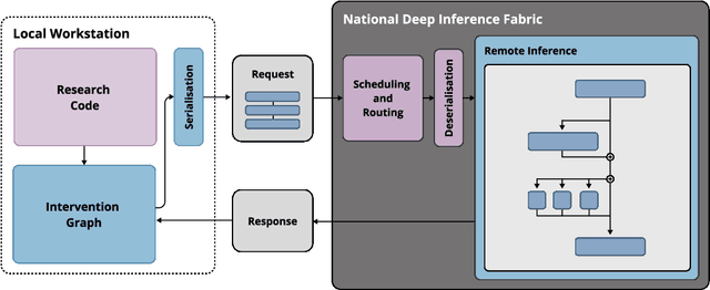 Figure 3 for NNsight and NDIF: Democratizing Access to Foundation Model Internals