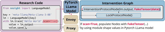 Figure 4 for NNsight and NDIF: Democratizing Access to Foundation Model Internals