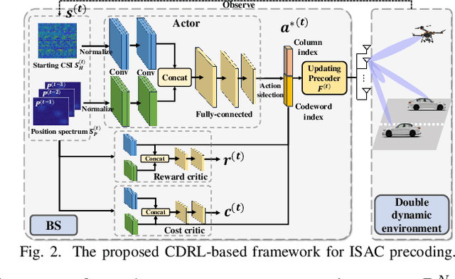 Figure 2 for Doubly-Dynamic ISAC Precoding for Vehicular Networks: A Constrained Deep Reinforcement Learning (CDRL) Approach