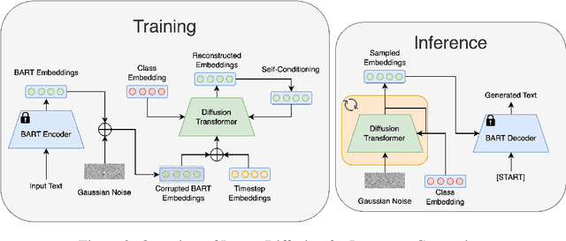 Figure 3 for Latent Diffusion for Language Generation