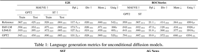 Figure 2 for Latent Diffusion for Language Generation