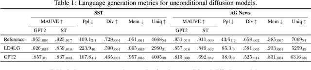 Figure 4 for Latent Diffusion for Language Generation