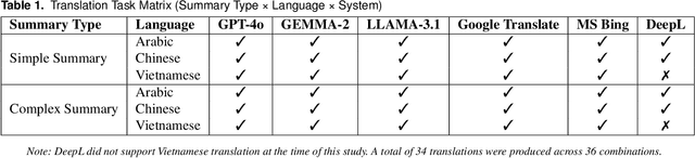 Figure 1 for Comparing Large Language Models and Traditional Machine Translation Tools for Translating Medical Consultation Summaries: A Pilot Study