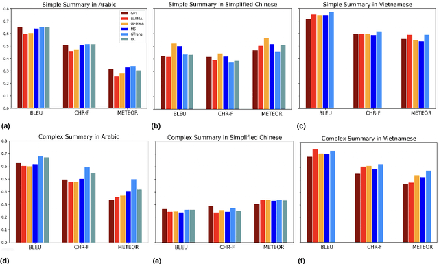 Figure 2 for Comparing Large Language Models and Traditional Machine Translation Tools for Translating Medical Consultation Summaries: A Pilot Study
