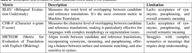 Figure 3 for Comparing Large Language Models and Traditional Machine Translation Tools for Translating Medical Consultation Summaries: A Pilot Study