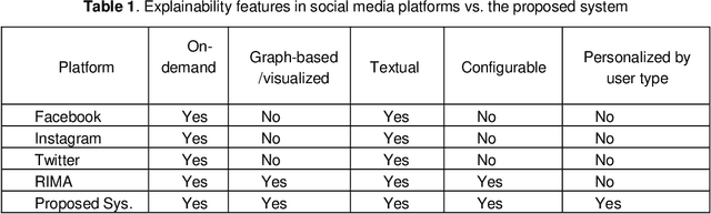 Figure 2 for Context-Aware Visualization for Explainable AI Recommendations in Social Media: A Vision for User-Aligned Explanations
