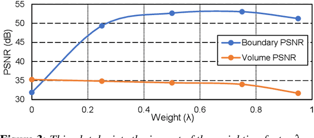 Figure 3 for Distributed Neural Representation for Reactive in situ Visualization