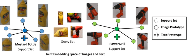 Figure 1 for Proto-CLIP: Vision-Language Prototypical Network for Few-Shot Learning