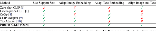 Figure 2 for Proto-CLIP: Vision-Language Prototypical Network for Few-Shot Learning