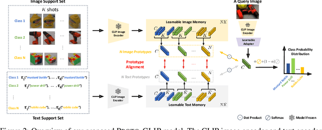 Figure 3 for Proto-CLIP: Vision-Language Prototypical Network for Few-Shot Learning