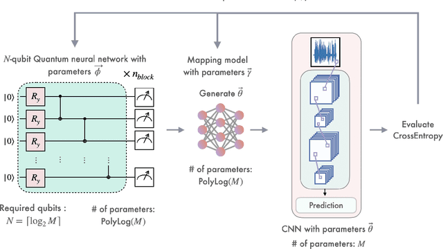 Figure 2 for Quantum-Trained Convolutional Neural Network for Deepfake Audio Detection