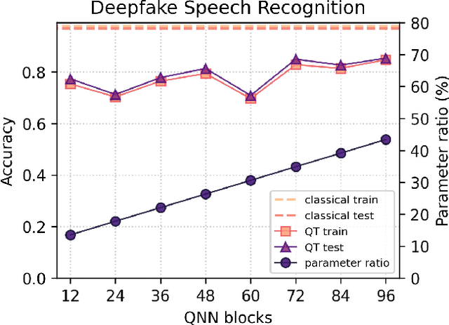 Figure 4 for Quantum-Trained Convolutional Neural Network for Deepfake Audio Detection