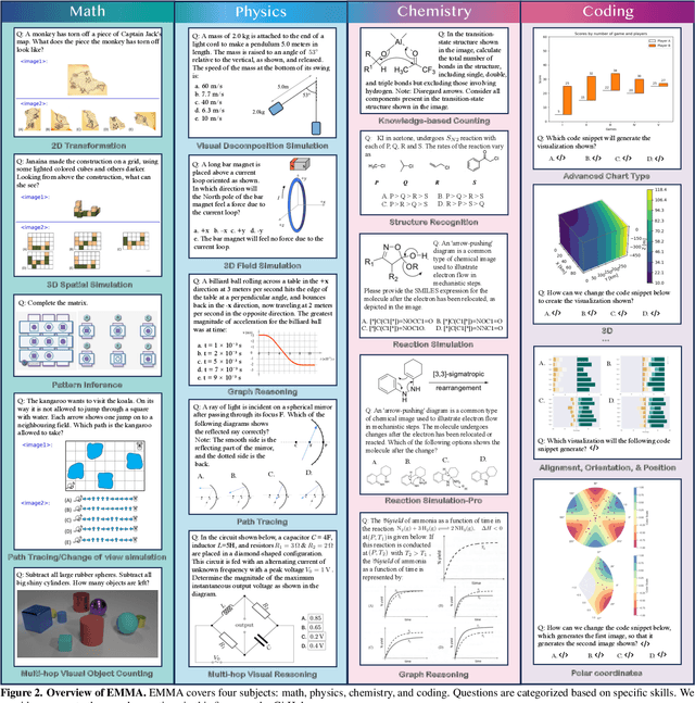 Figure 2 for Can MLLMs Reason in Multimodality? EMMA: An Enhanced MultiModal ReAsoning Benchmark