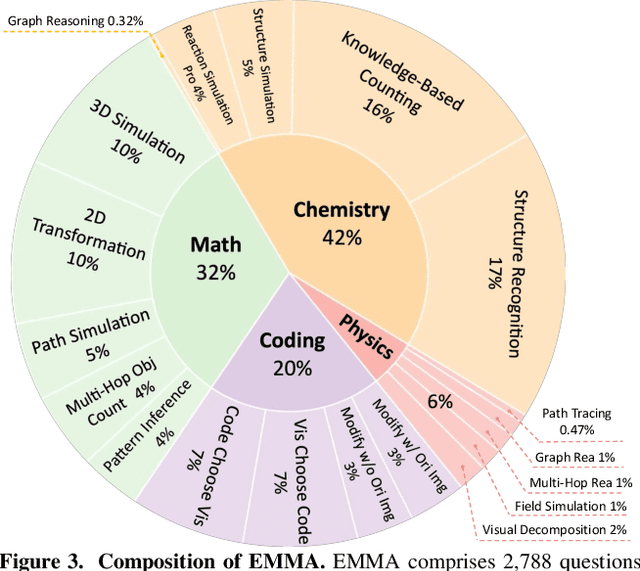 Figure 4 for Can MLLMs Reason in Multimodality? EMMA: An Enhanced MultiModal ReAsoning Benchmark