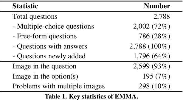 Figure 1 for Can MLLMs Reason in Multimodality? EMMA: An Enhanced MultiModal ReAsoning Benchmark