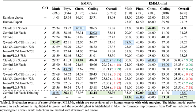 Figure 3 for Can MLLMs Reason in Multimodality? EMMA: An Enhanced MultiModal ReAsoning Benchmark