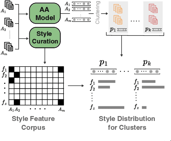 Figure 3 for Latent Space Interpretation for Stylistic Analysis and Explainable Authorship Attribution