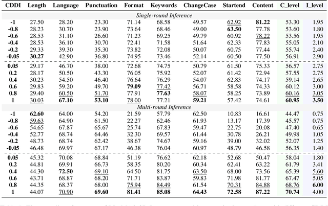 Figure 2 for Order Matters: Investigate the Position Bias in Multi-constraint Instruction Following