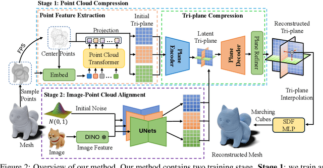 Figure 2 for LAM3D: Large Image-Point-Cloud Alignment Model for 3D Reconstruction from Single Image