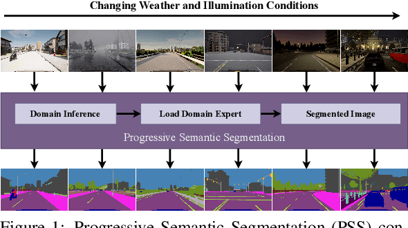 Figure 1 for Domain-Incremental Semantic Segmentation for Autonomous Driving under Adverse Driving Conditions