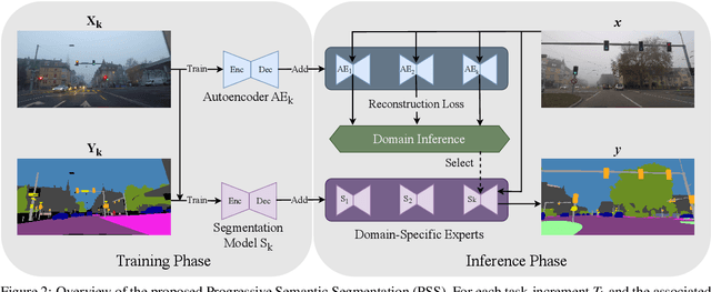 Figure 3 for Domain-Incremental Semantic Segmentation for Autonomous Driving under Adverse Driving Conditions