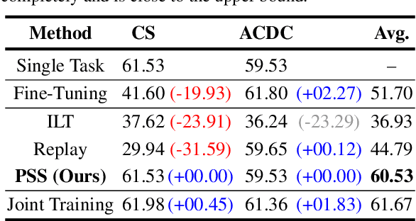 Figure 2 for Domain-Incremental Semantic Segmentation for Autonomous Driving under Adverse Driving Conditions