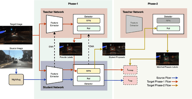 Figure 3 for 2PCNet: Two-Phase Consistency Training for Day-to-Night Unsupervised Domain Adaptive Object Detection