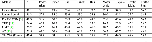 Figure 2 for 2PCNet: Two-Phase Consistency Training for Day-to-Night Unsupervised Domain Adaptive Object Detection