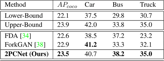 Figure 4 for 2PCNet: Two-Phase Consistency Training for Day-to-Night Unsupervised Domain Adaptive Object Detection