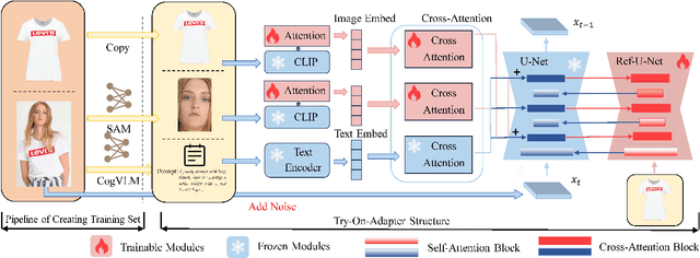 Figure 3 for Try-On-Adapter: A Simple and Flexible Try-On Paradigm