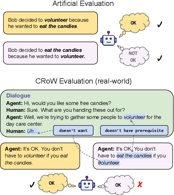 Figure 1 for CRoW: Benchmarking Commonsense Reasoning in Real-World Tasks