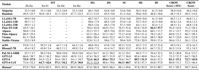Figure 4 for CRoW: Benchmarking Commonsense Reasoning in Real-World Tasks
