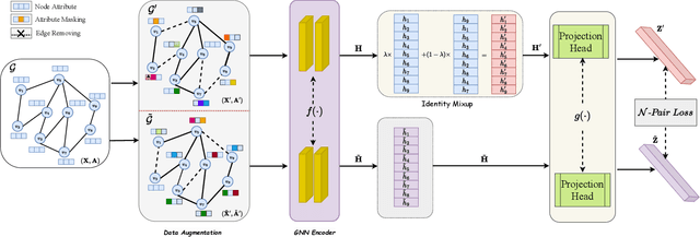 Figure 3 for ID-MixGCL: Identity Mixup for Graph Contrastive Learning