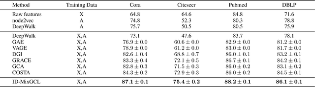 Figure 2 for ID-MixGCL: Identity Mixup for Graph Contrastive Learning