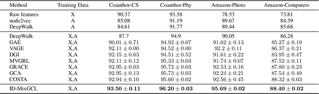 Figure 4 for ID-MixGCL: Identity Mixup for Graph Contrastive Learning