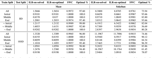 Figure 3 for A Training Data Recipe to Accelerate A* Search with Language Models