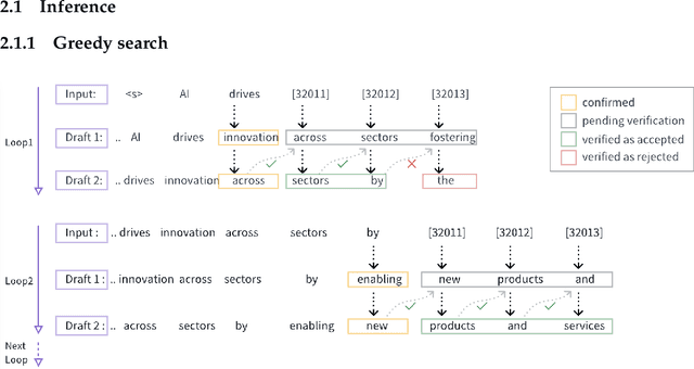 Figure 3 for SDSAT: Accelerating LLM Inference through Speculative Decoding with Semantic Adaptive Tokens