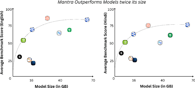 Figure 2 for Improving Multilingual Capabilities with Cultural and Local Knowledge in Large Language Models While Enhancing Native Performance