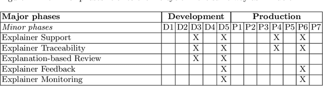 Figure 3 for Towards an MLOps Architecture for XAI in Industrial Applications