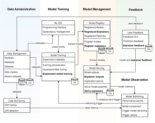 Figure 4 for Towards an MLOps Architecture for XAI in Industrial Applications