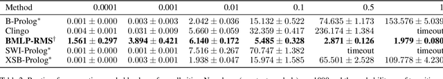 Figure 4 for Simulating Petri nets with Boolean Matrix Logic Programming