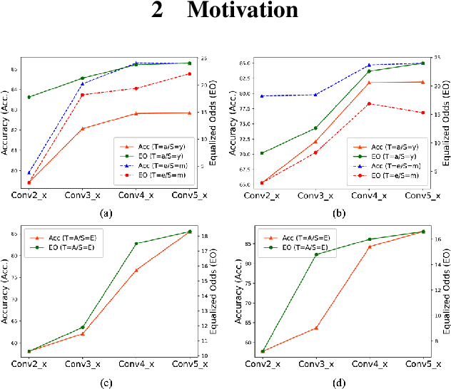 Figure 1 for Fair Multi-Exit Framework for Facial Attribute Classification