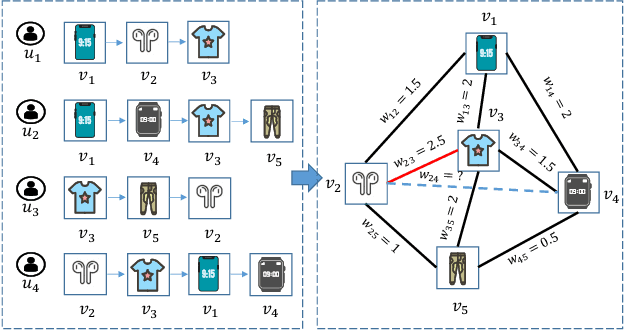 Figure 1 for APGL4SR: A Generic Framework with Adaptive and Personalized Global Collaborative Information in Sequential Recommendation