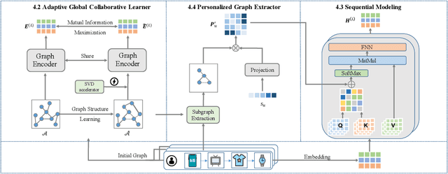 Figure 3 for APGL4SR: A Generic Framework with Adaptive and Personalized Global Collaborative Information in Sequential Recommendation