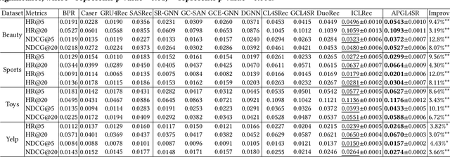 Figure 4 for APGL4SR: A Generic Framework with Adaptive and Personalized Global Collaborative Information in Sequential Recommendation