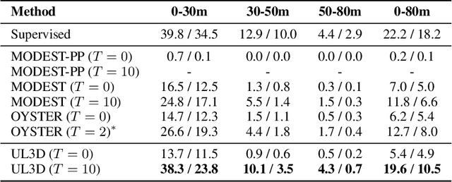 Figure 2 for Harnessing Uncertainty-aware Bounding Boxes for Unsupervised 3D Object Detection