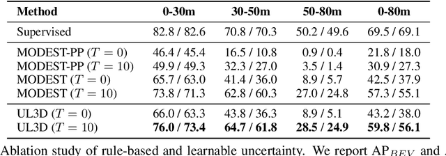 Figure 4 for Harnessing Uncertainty-aware Bounding Boxes for Unsupervised 3D Object Detection