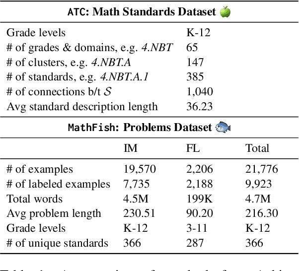 Figure 2 for Evaluating Language Model Math Reasoning via Grounding in Educational Curricula