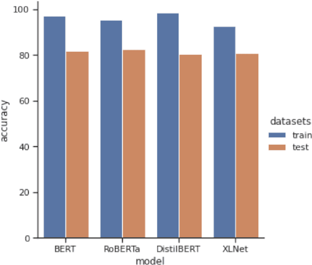 Figure 4 for Transformer-based approaches to Sentiment Detection