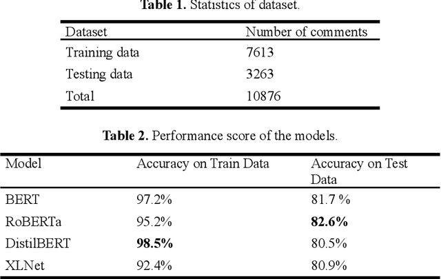 Figure 3 for Transformer-based approaches to Sentiment Detection
